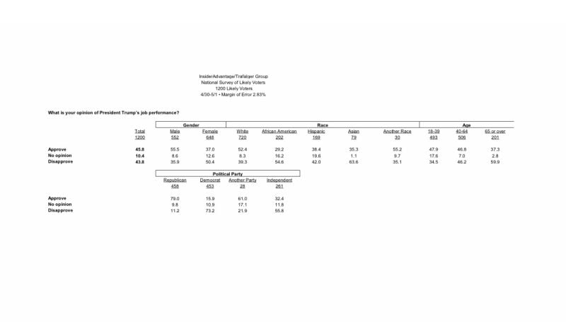 Top Line Tab for InsiderAdvantage/Trafalgar Presidential Job Performance Survey